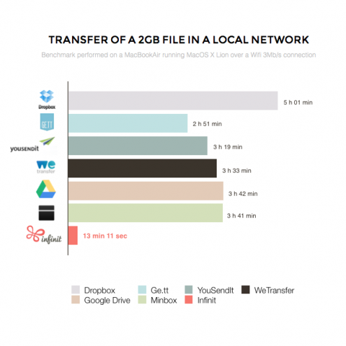 Tiempo de transferencia de un archivo de 2GB