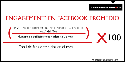 Engagement en Facebook - Promedio