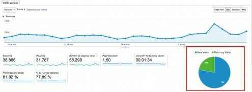 Nuevos visitantes VS. visitantes que regresan