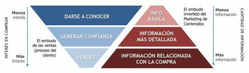 El-embudo-invertido-del-mrketing-de-contenidos