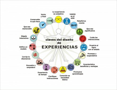 Diseño de experiencias1